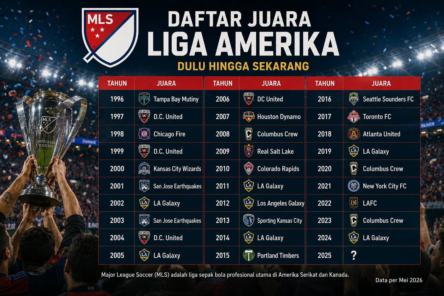 Daftar Juara Liga Amerika MLS dari Tahun ke Tahun: Inter Miami, LA Galaxy, dan Klub Tersukses