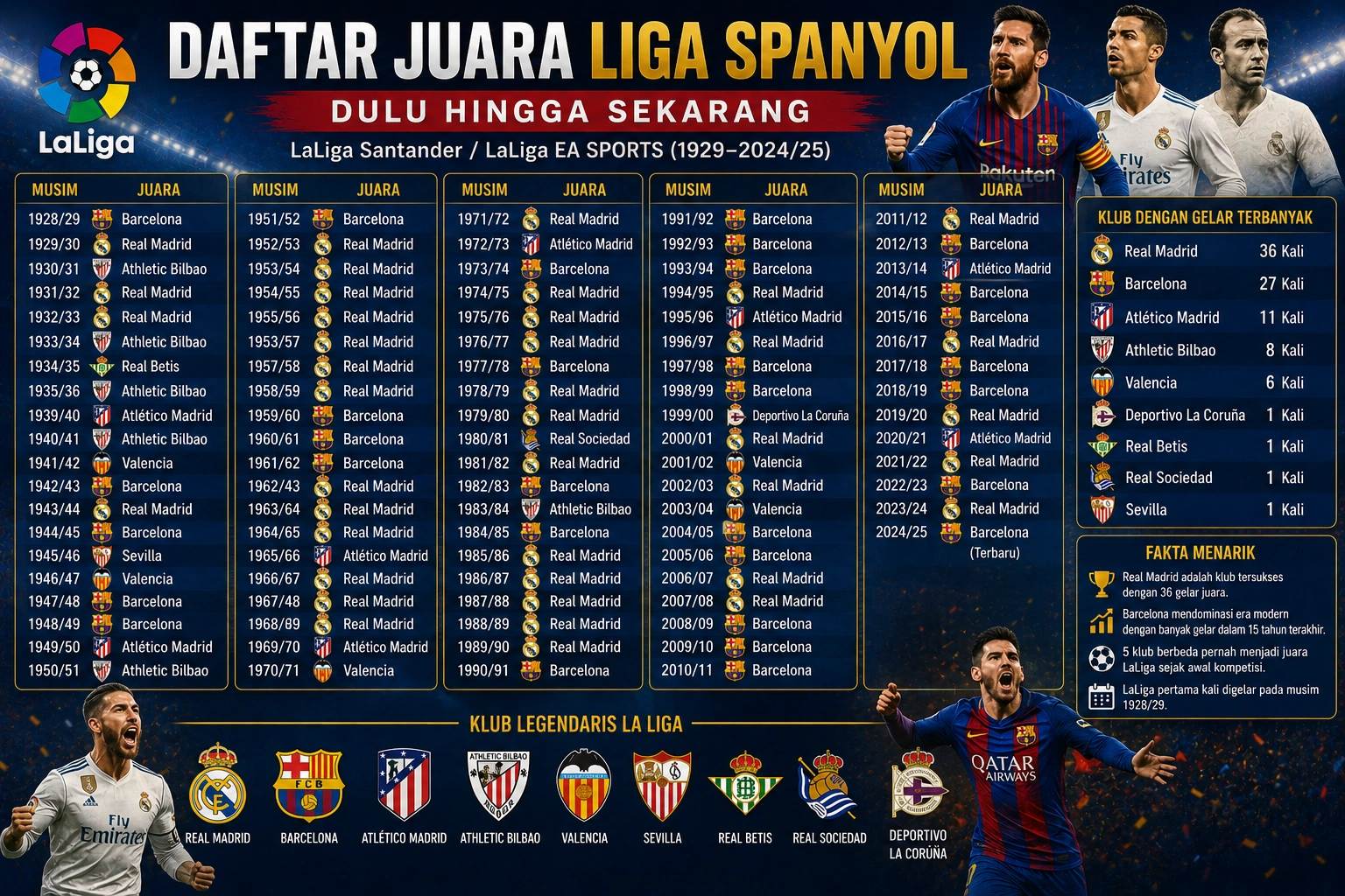 Daftar Juara Liga Spanyol, Real Madrid atau Barcelona Paling Banyak?