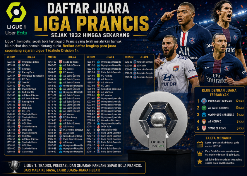 Juara Liga Prancis dari Saint-Étienne hingga Paris Saint-Germain