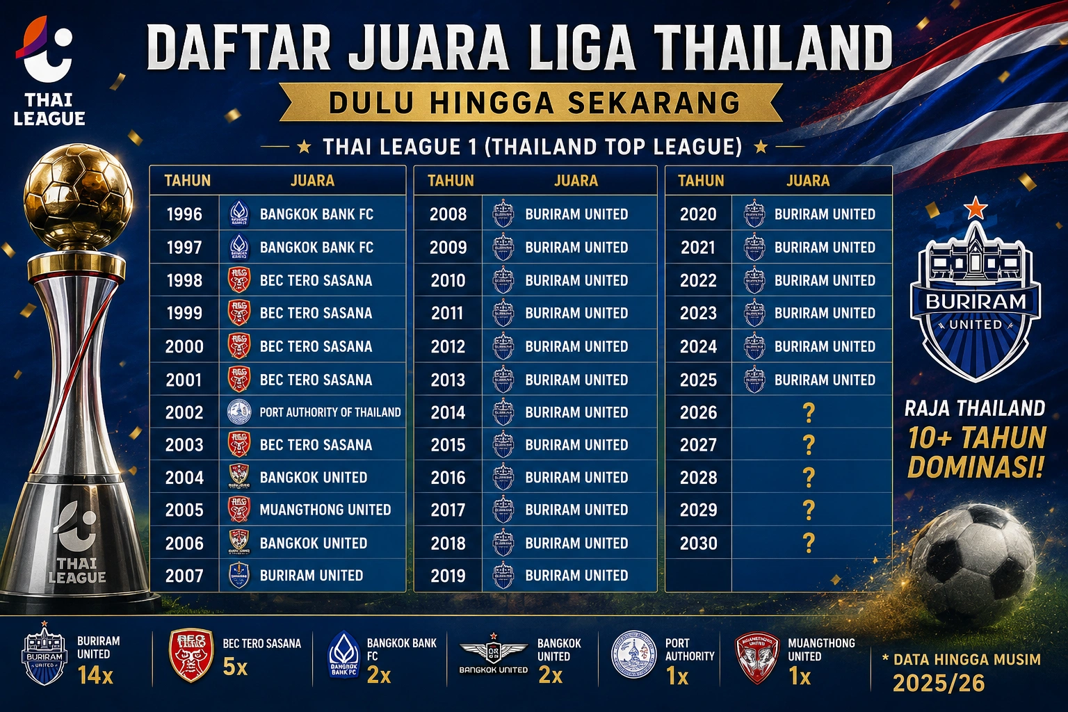Juara Liga Thailand Terbaru 2026: Buriram Masih Dominan