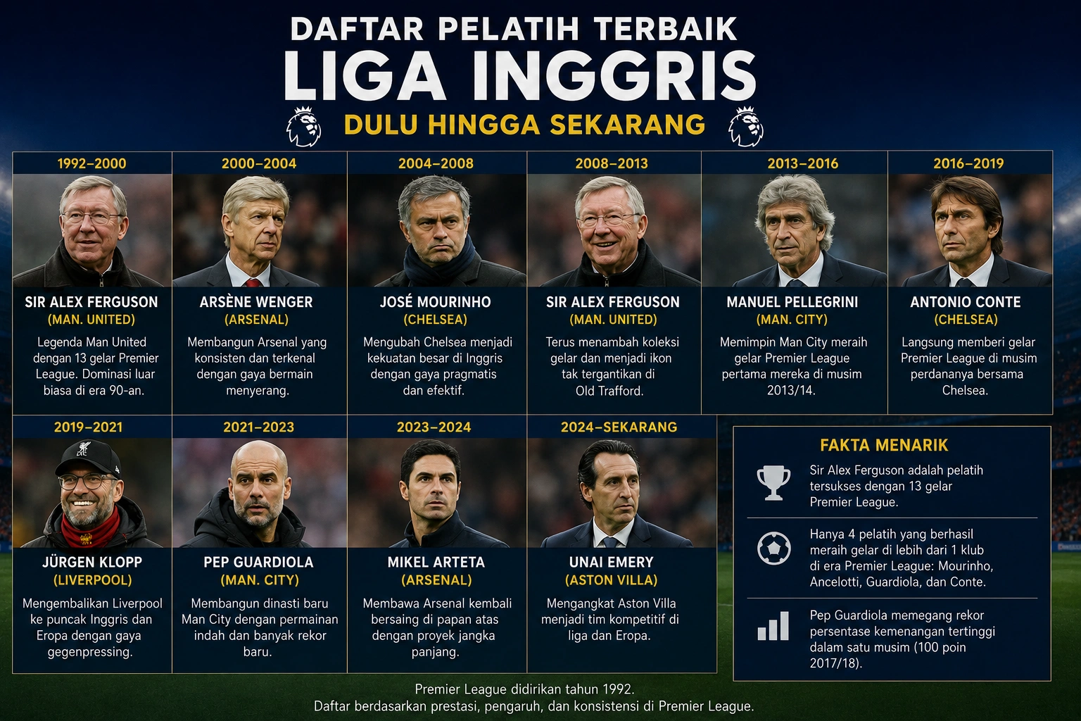 Pelatih Terbaik di Liga Inggris Dulu hingga Sekarang 2026