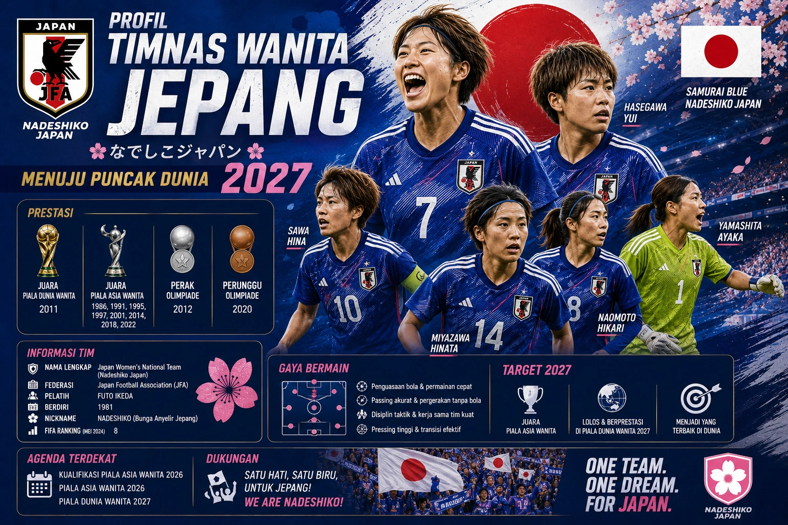 Profil Timnas Wanita Jepang 2027: Squad, Pelatih, Pemain Kunci, dan Kekuatan Nadeshiko
