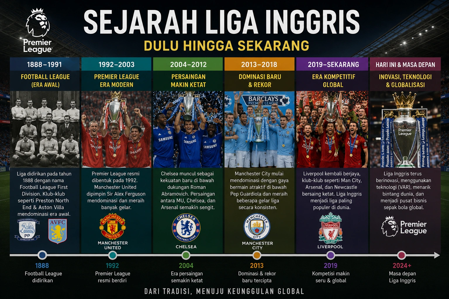 Sejarah Liga Inggris: Daftar Juara, Format, Kasta, dan Klub Terbaik Sepanjang Masa