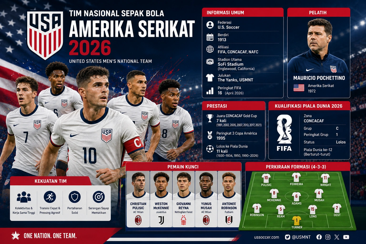 Tim Nasional Sepak Bola Amerika Serikat 2026: Skuad, Pemain Bintang, dan Peluang Juara