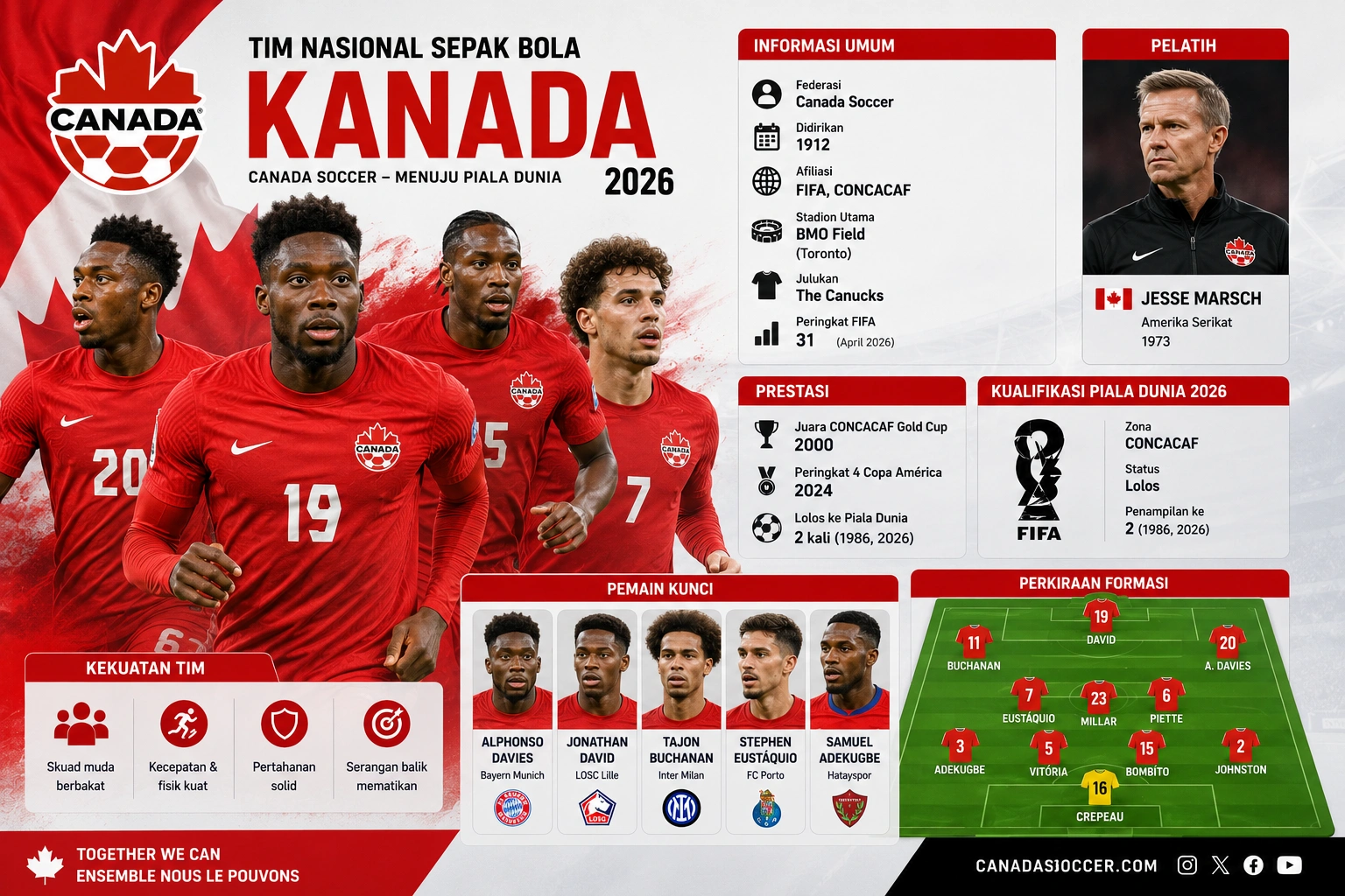 Tim Nasional Sepak Bola Kanada 2026: Skuad, Pemain Bintang, dan Peluang di Piala Dunia
