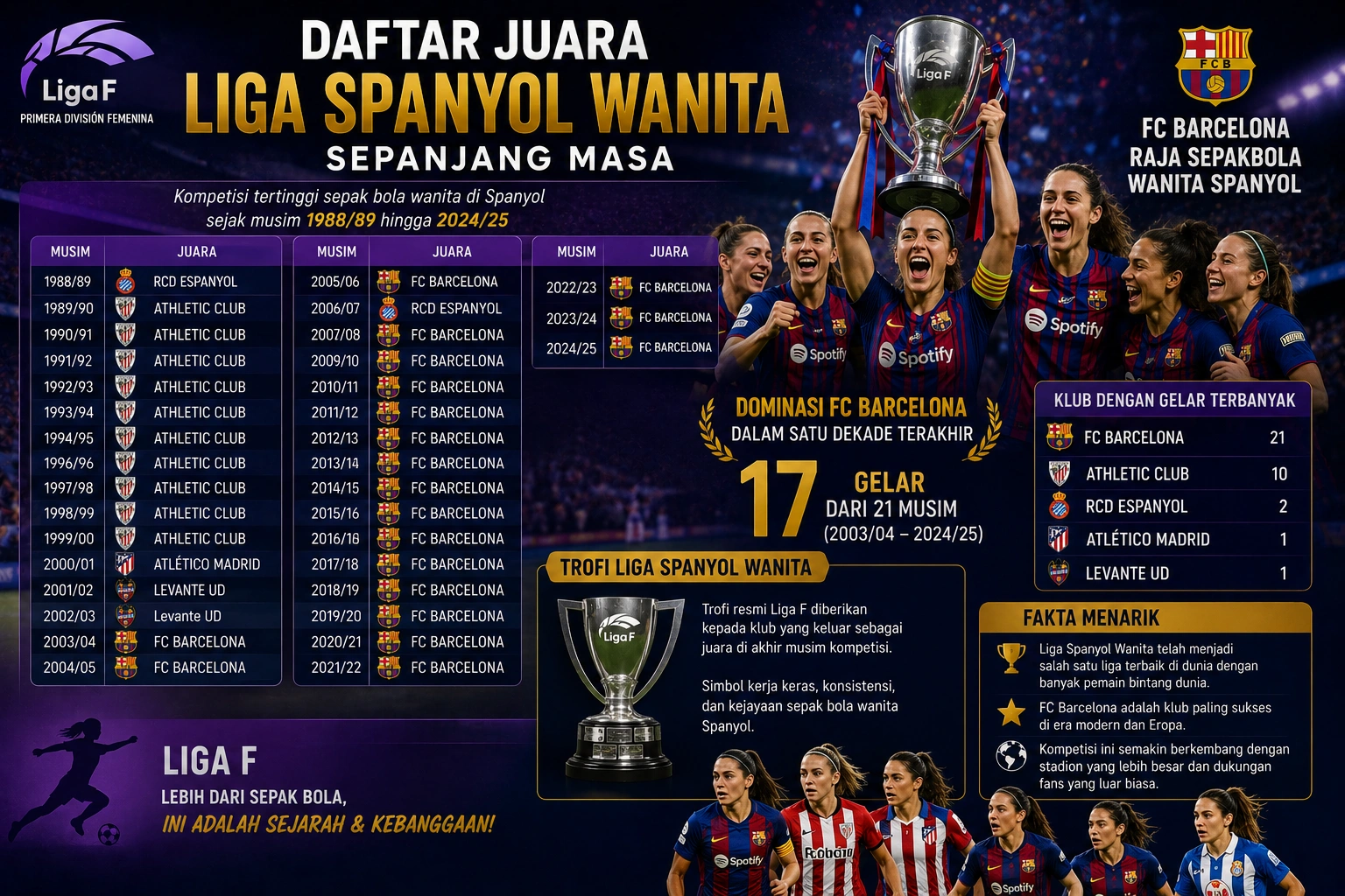Daftar Juara Liga Spanyol Wanita dari Tahun ke Tahun, Barcelona Paling Dominan?