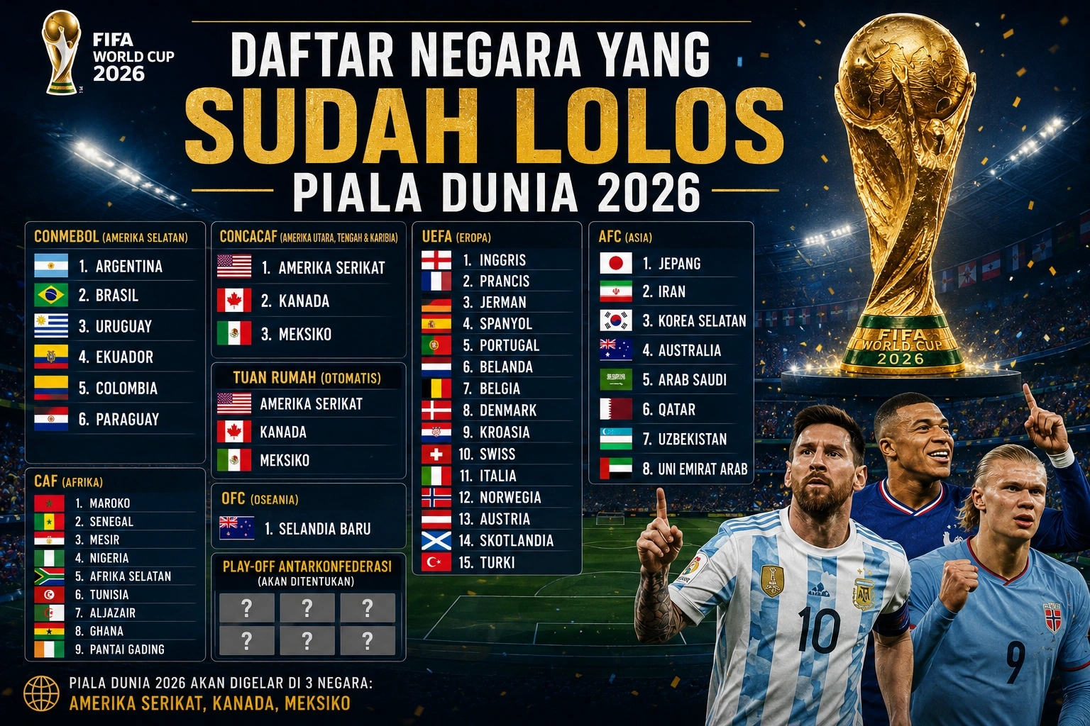 48 Negara yang Sudah Lolos Piala Dunia 2026: Per Zona + Debutan & Kejutan