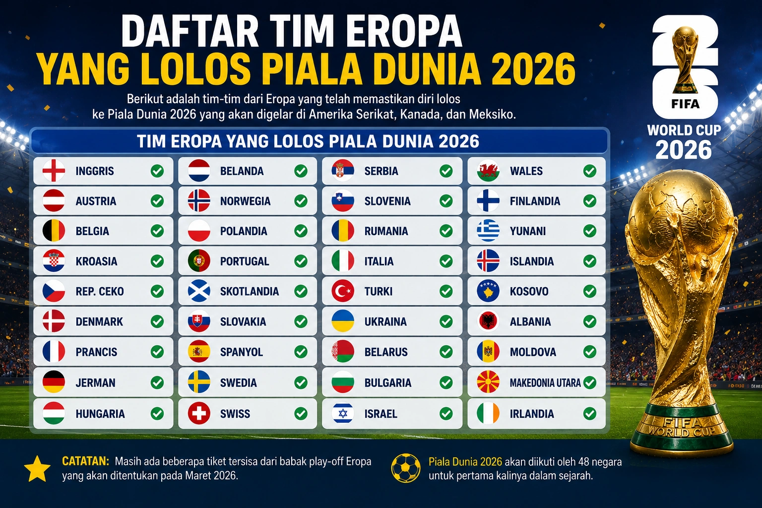 Daftar Lengkap 16 Tim Eropa yang Lolos Piala Dunia 2026, Italia Gagal Lagi!