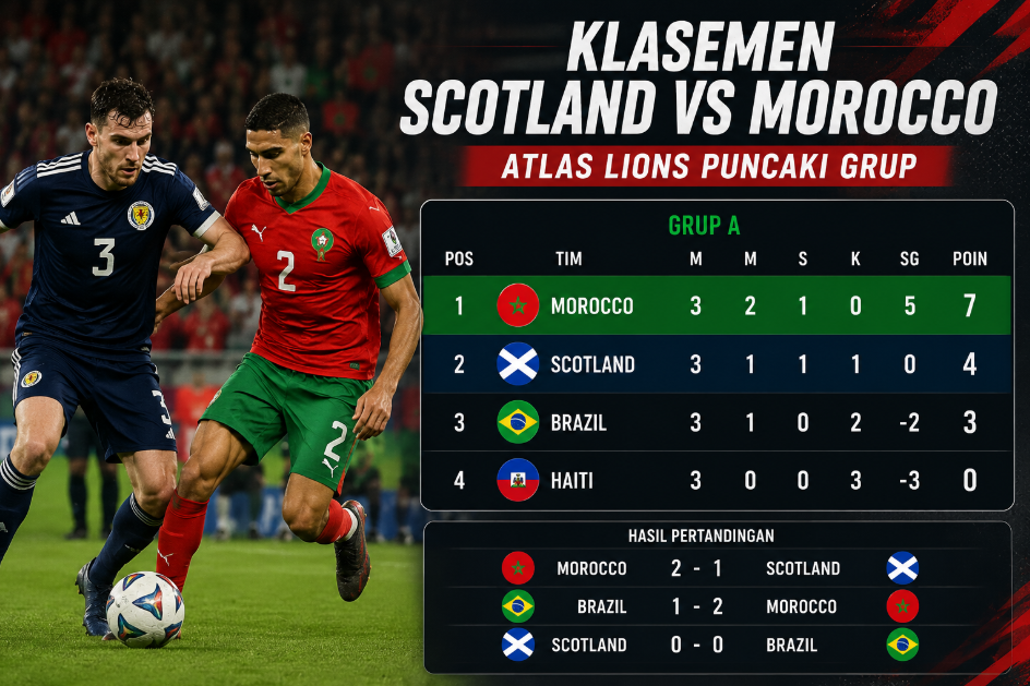Klasemen Scotland vs Morocco: Atlas Lions Puncaki Grup 2 Klasemen Scotland vs Morocco: Atlas Lions Puncaki Grup