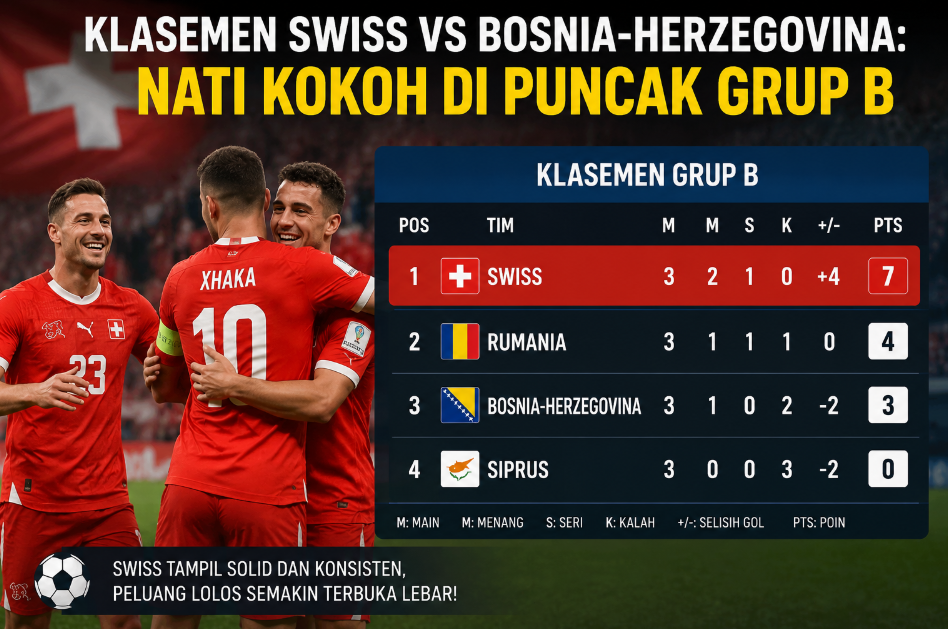 Klasemen Swiss vs Bosnia-Herzegovina: Nati Kokoh di Puncak Grup B 2 Klasemen Swiss vs Bosnia-Herzegovina: Nati Kokoh di Puncak Grup B