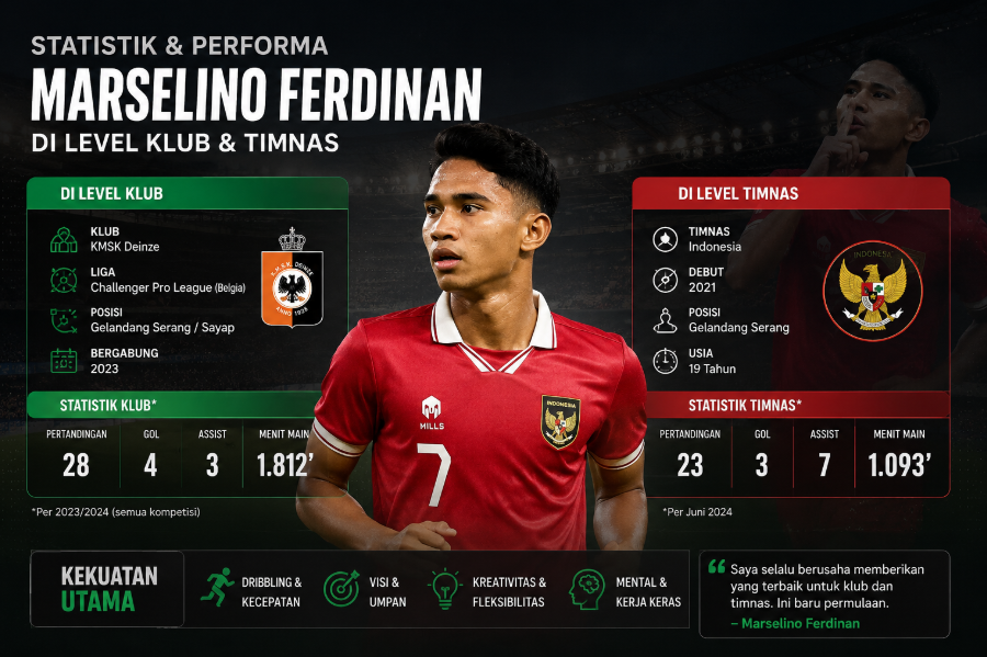 Statistik dan Performa Marselino Ferdinan di Level Klub dan Timnas 5 Statistik dan Performa Marselino Ferdinan di Level Klub dan Timnas