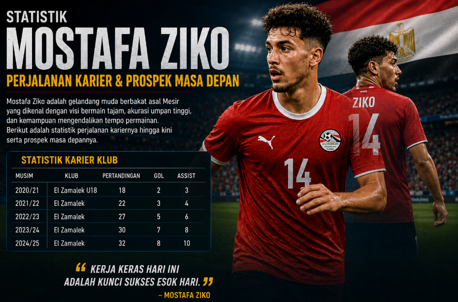 Statistik Mostafa Ziko: Perjalanan Karier & Prospek Masa Depan 5 Statistik Mostafa Ziko: Perjalanan Karier & Prospek Masa Depan
