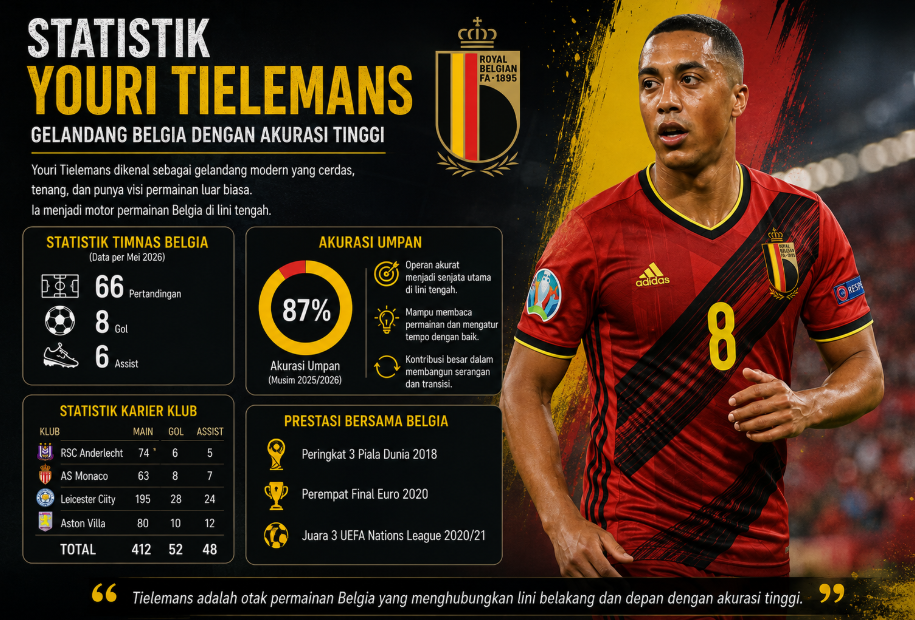 Statistik Youri Tielemans: Gelandang Belgia dengan Akurasi Tinggi